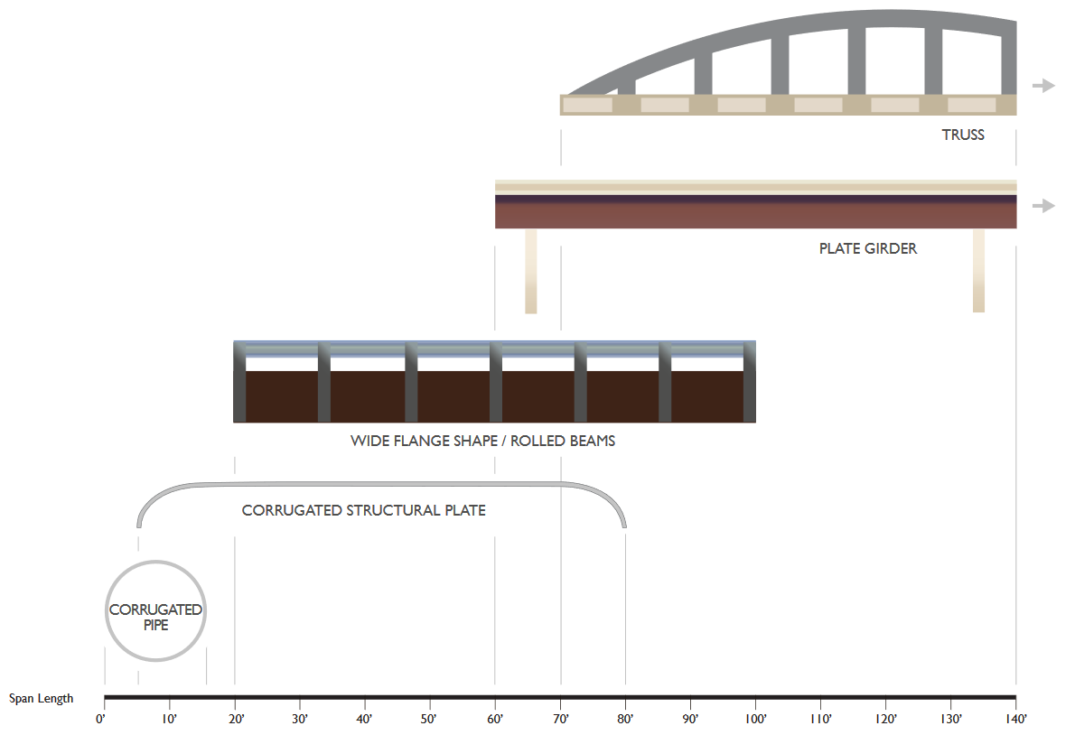 Steel Bridge Measurments