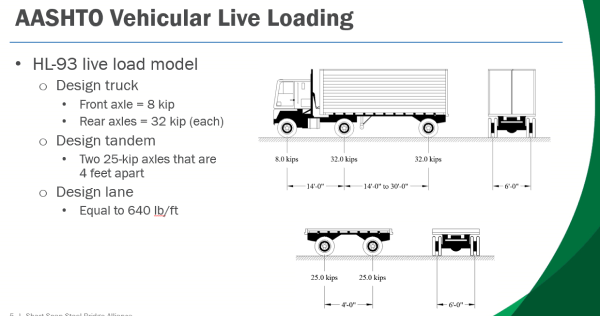 Live Load Distribution One
