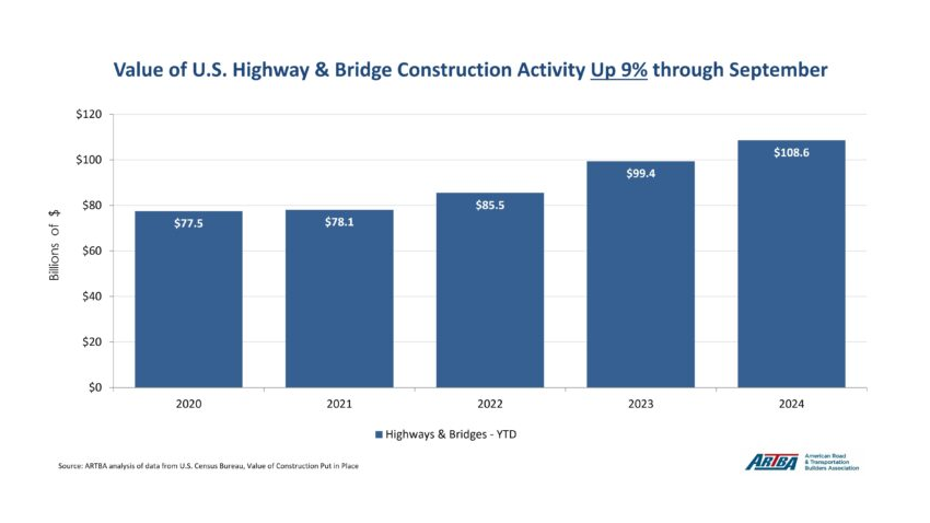 Highway and Bridge Building Continues to Spike ARTBA