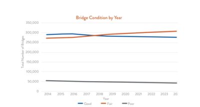 ASCE 2025 Report Card for America's Infrastructure