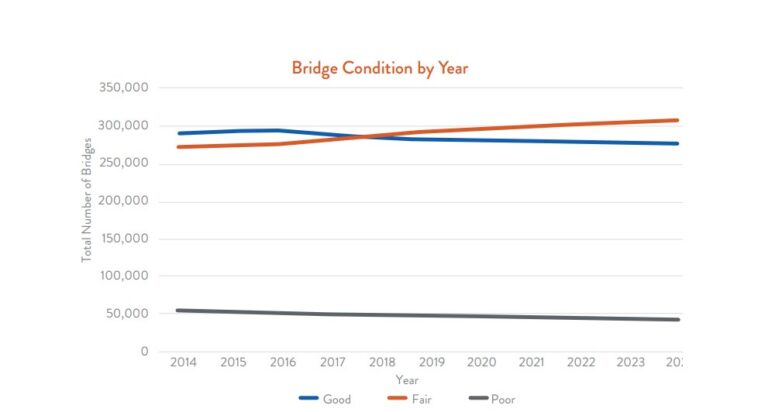 2025 ASCE Report Card: Infrastructure Grade Improves, Bridges Remain at ...