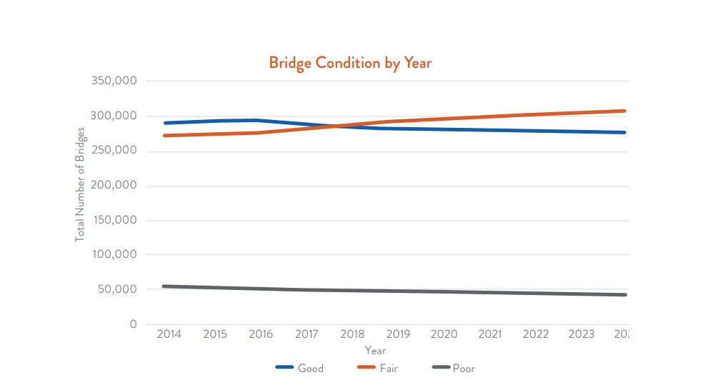 2025 ASCE Report Card: Infrastructure Grade Improves, Bridges Remain at 'C' - Short Span Steel Bridges 2025 ASCE Report Card: Infrastructure Grade Improves, Bridges Remain at 'C' - Short Span Steel Bridges