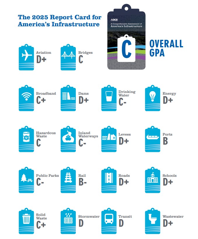 2025 ASCE Report Card: Infrastructure Grade Improves, Bridges Remain at 'C' - Short Span Steel Bridges 2025 ASCE Report Card: Infrastructure Grade Improves, Bridges Remain at 'C' - Short Span Steel Bridges