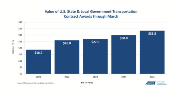 Highway and Bridge Contracts 2025 ARTBA